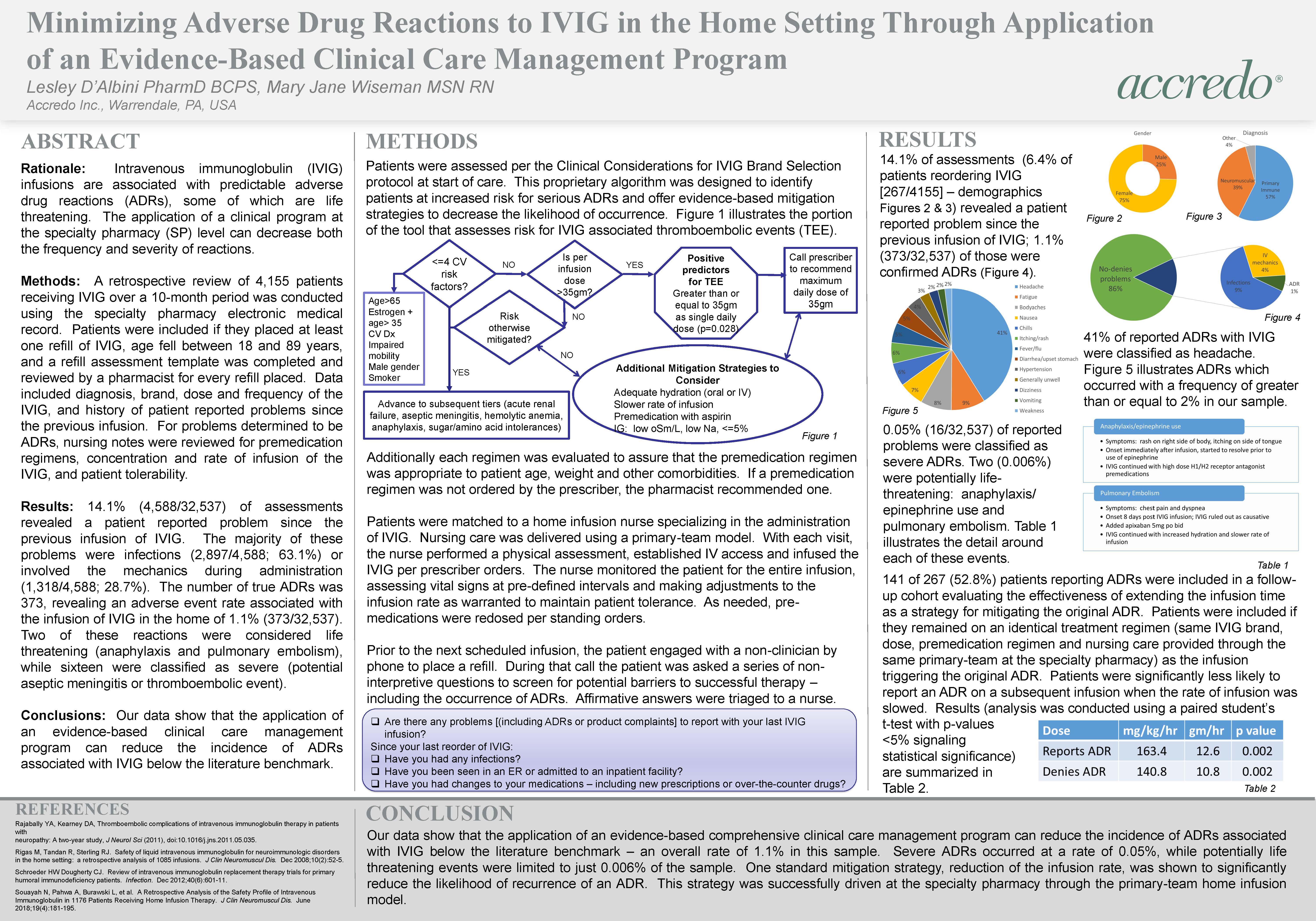 Minimizing Adverse Drug Reactions to IVIG