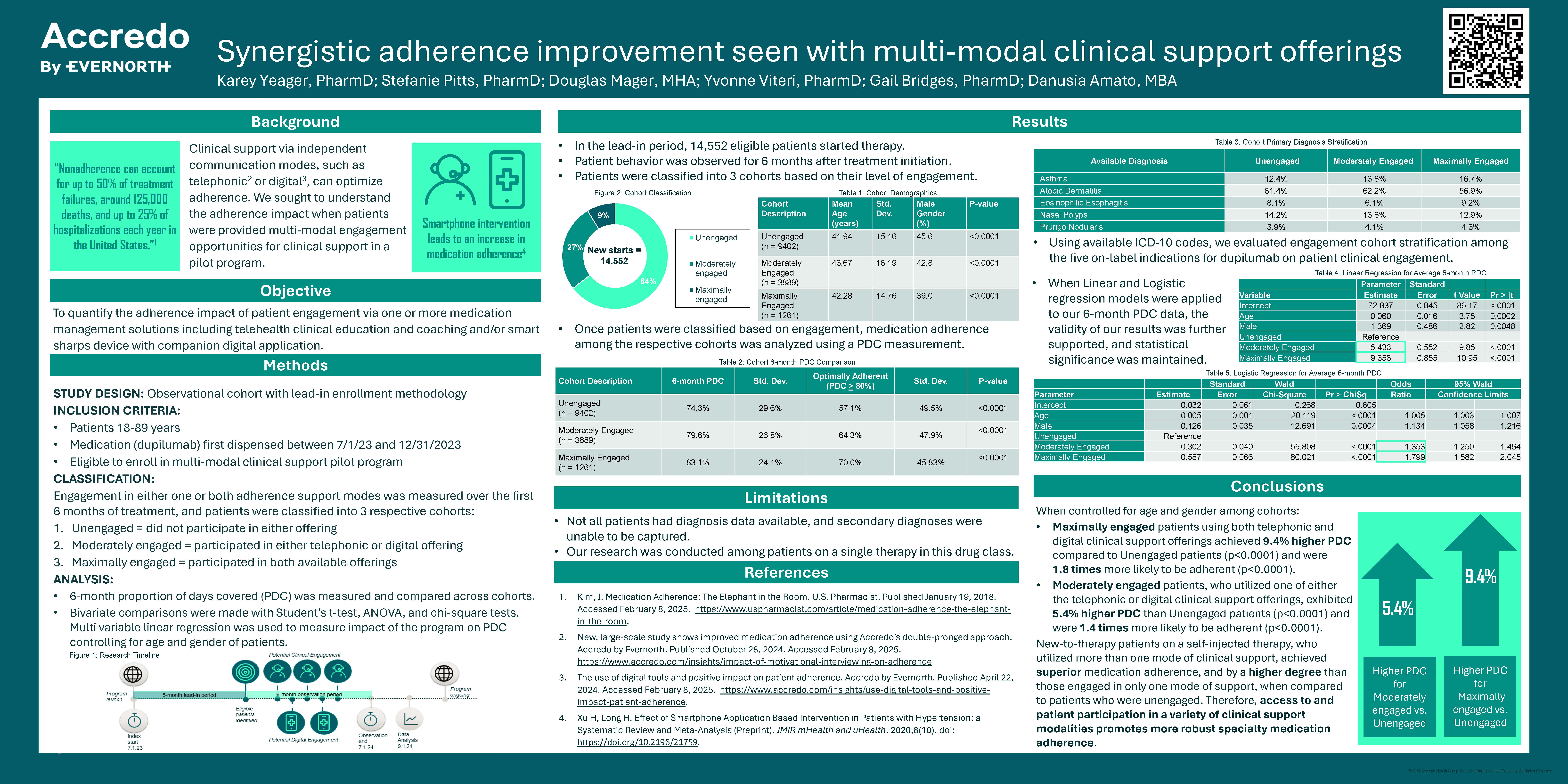 Synergistic Adherence Improvement Clinical Study